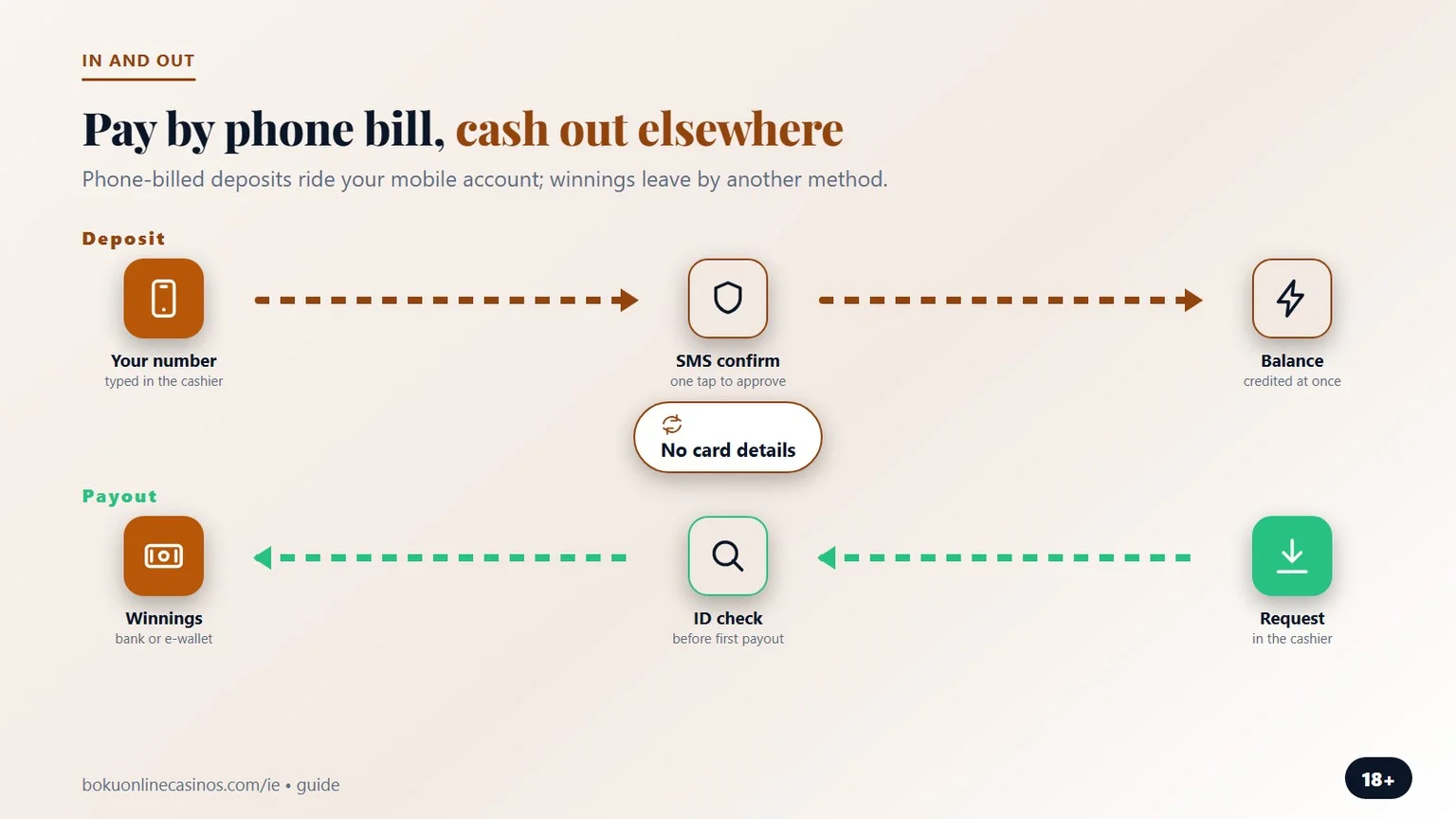 boku casino ireland: phone-bill deposit in, winnings out