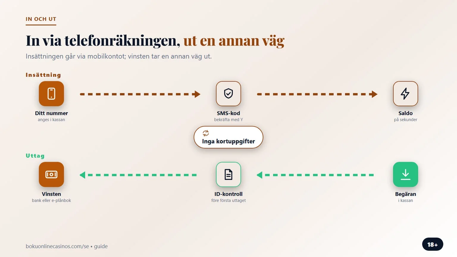 casino med boku: insättning via telefonräkningen, uttag annat