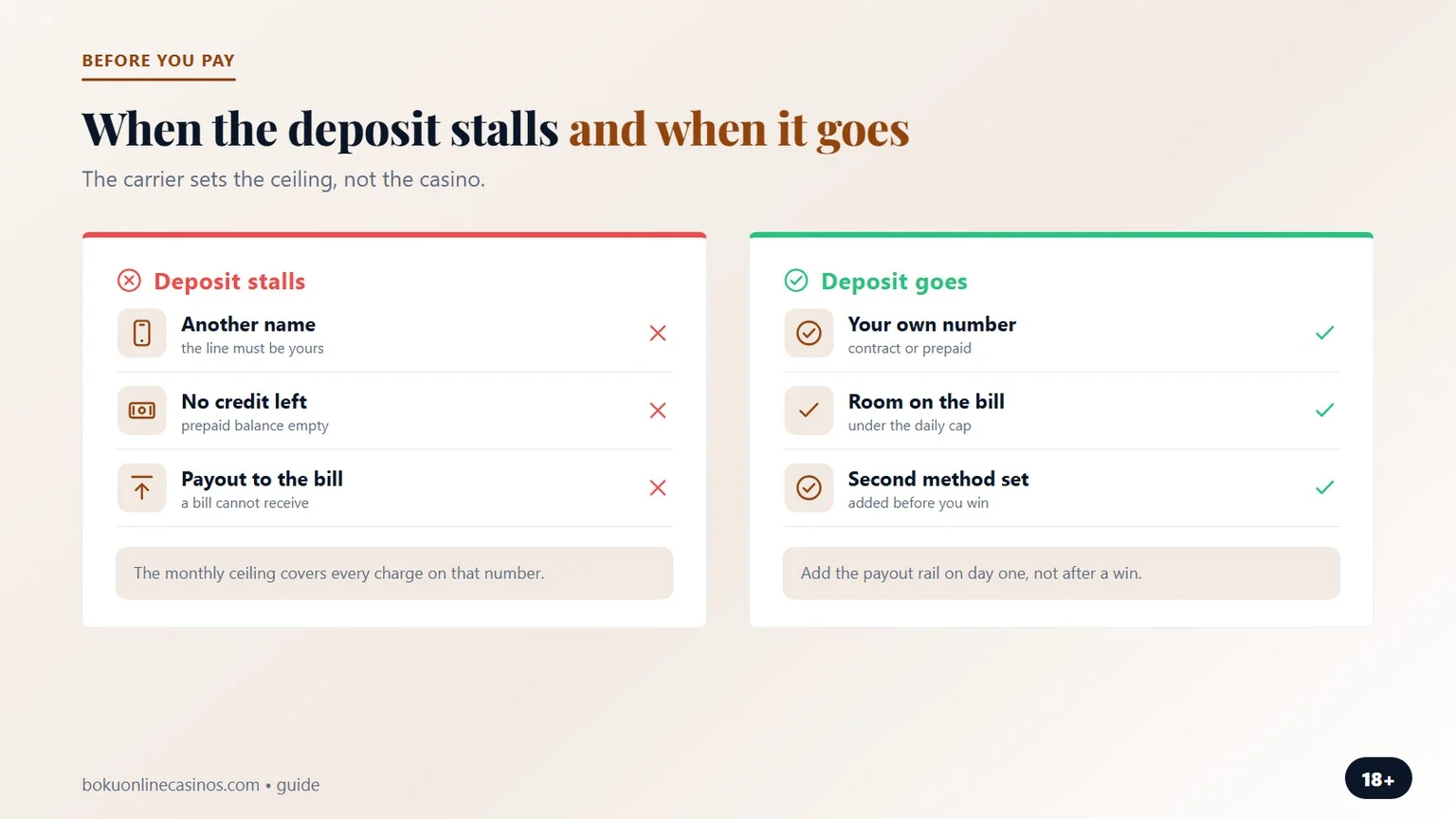 boku deposit casino: when a phone-bill payment goes through